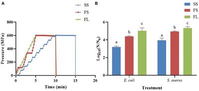 Influence of pressurization rate and mode on cell damage of Escherichia coli and Staphyloccocus aureus by high hydrostatic pressure